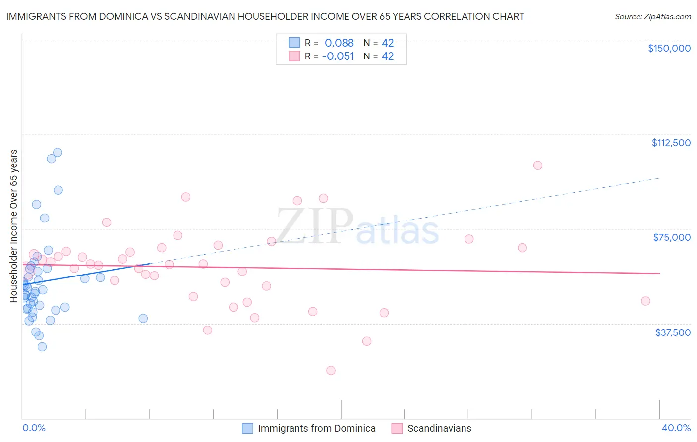 Immigrants from Dominica vs Scandinavian Householder Income Over 65 years