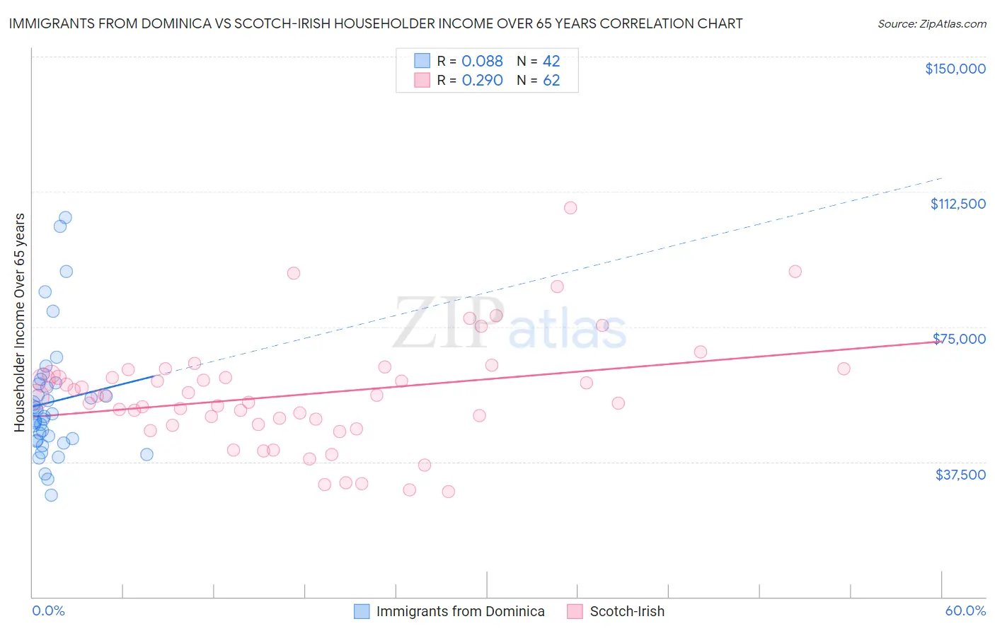 Immigrants from Dominica vs Scotch-Irish Householder Income Over 65 years