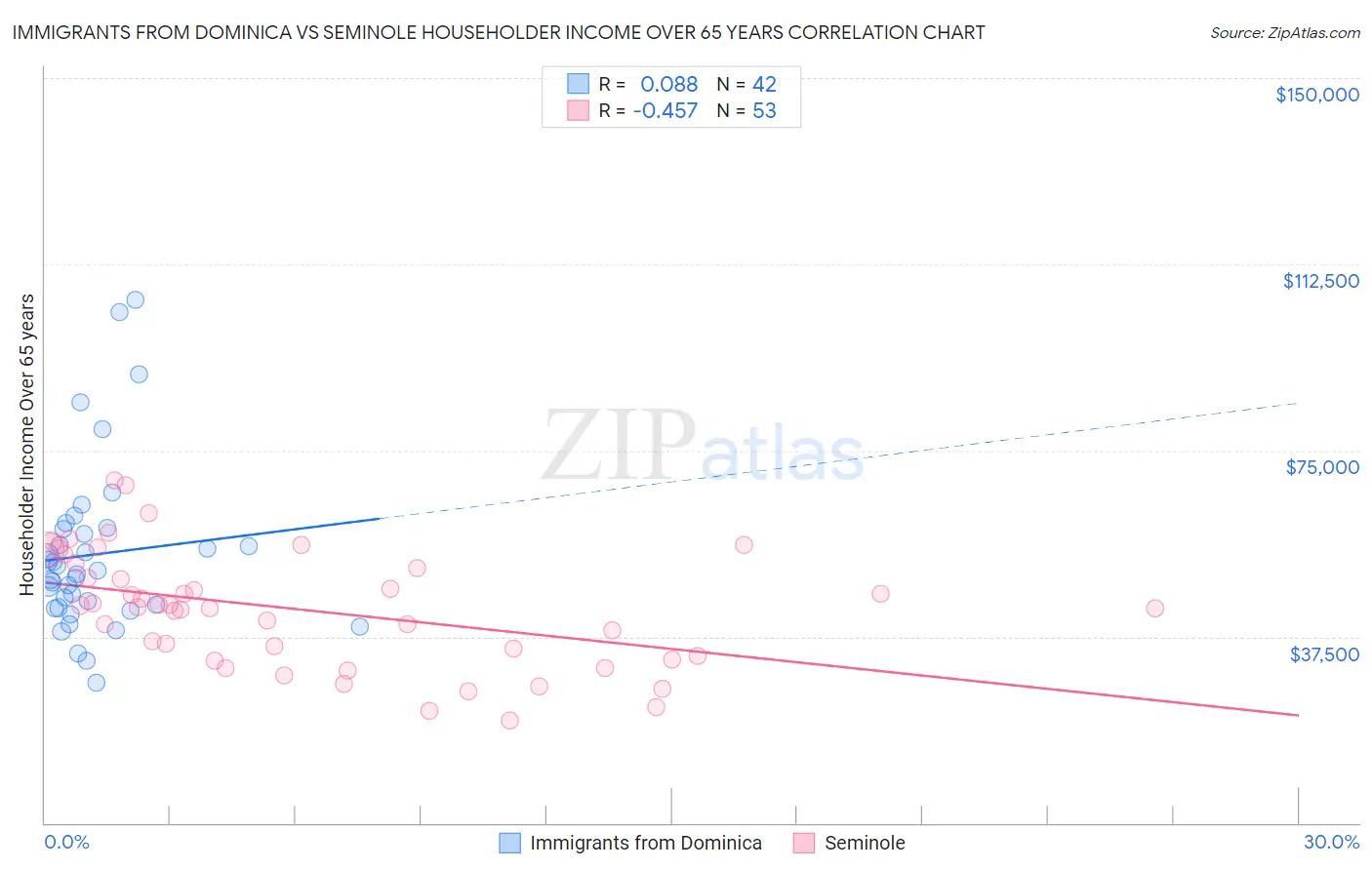 Immigrants from Dominica vs Seminole Householder Income Over 65 years