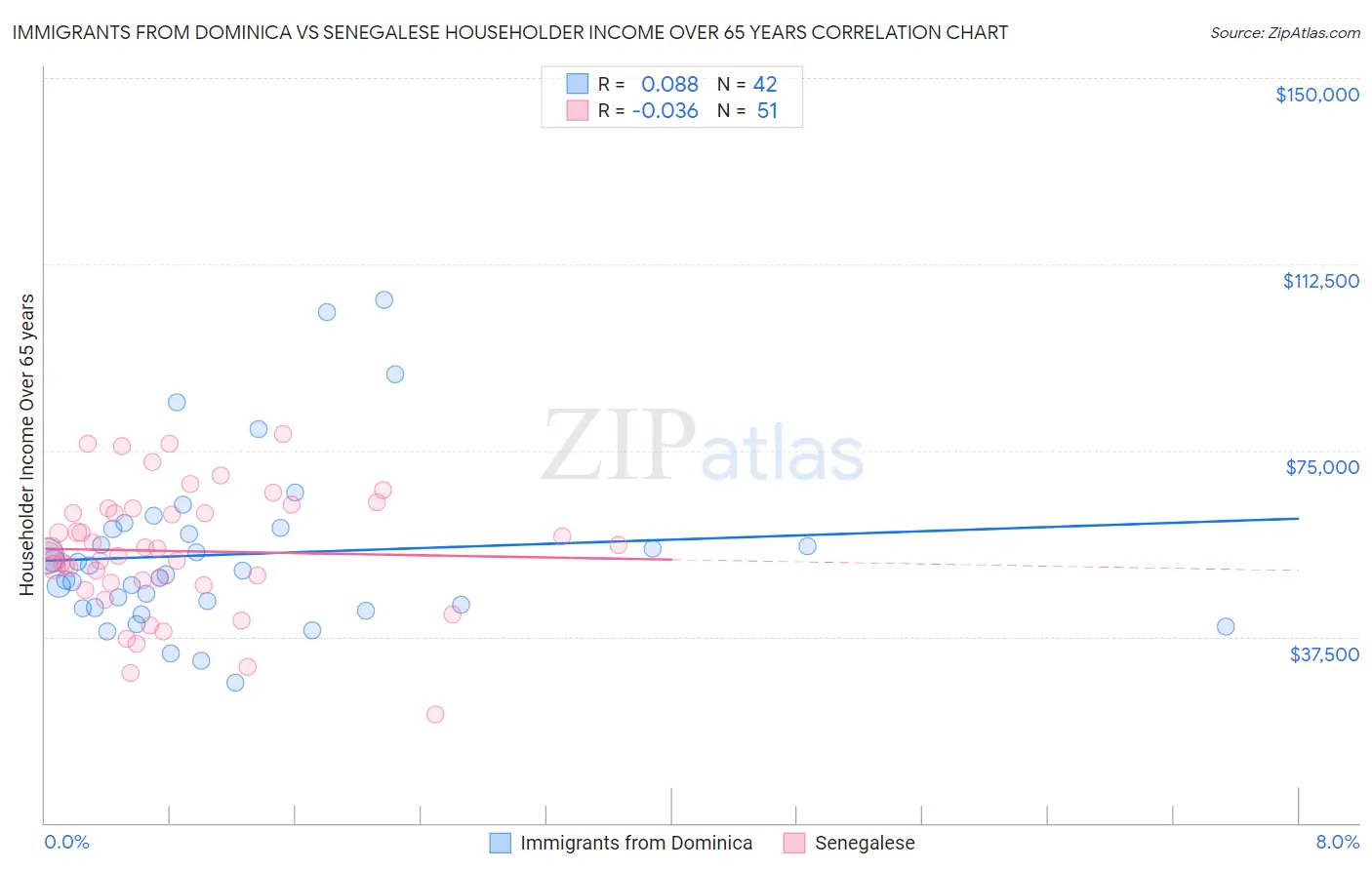 Immigrants from Dominica vs Senegalese Householder Income Over 65 years