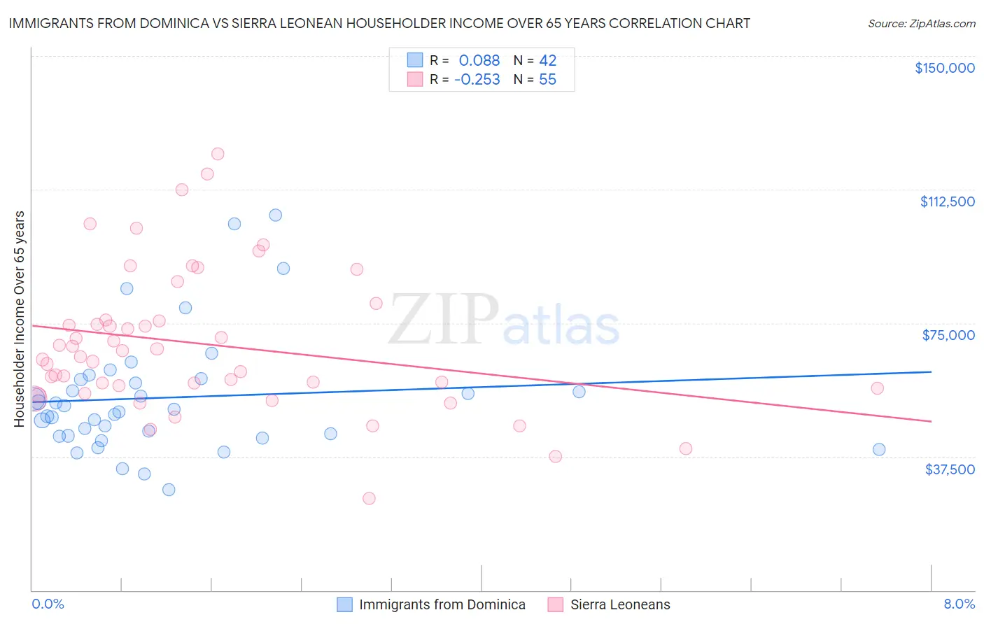 Immigrants from Dominica vs Sierra Leonean Householder Income Over 65 years