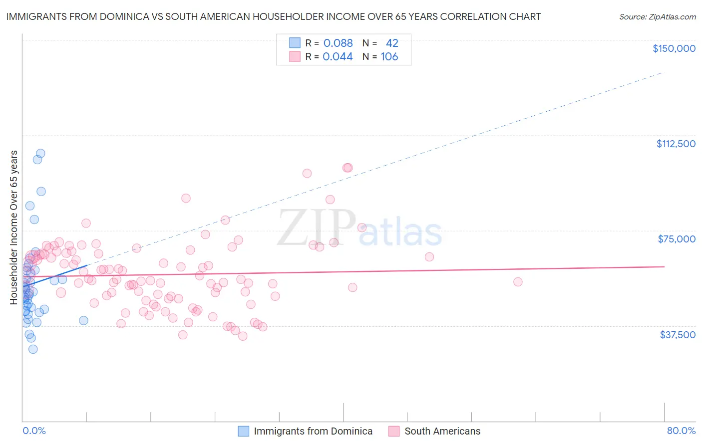 Immigrants from Dominica vs South American Householder Income Over 65 years