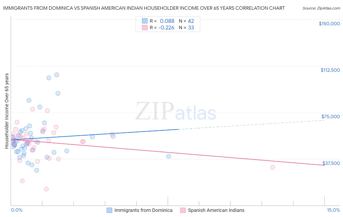 Immigrants from Dominica vs Spanish American Indian Householder Income Over 65 years