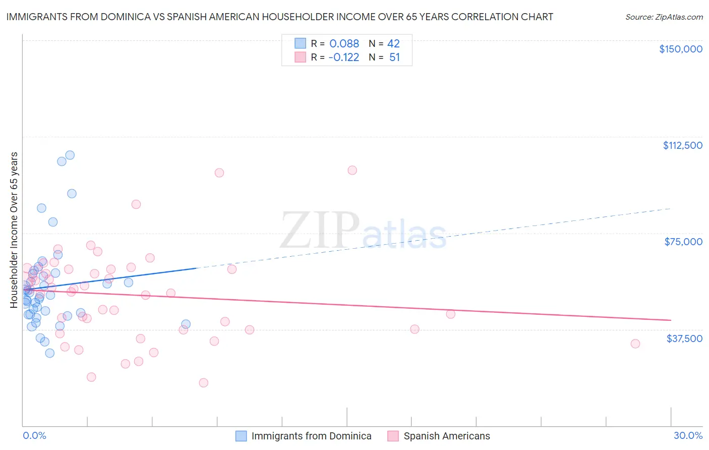 Immigrants from Dominica vs Spanish American Householder Income Over 65 years