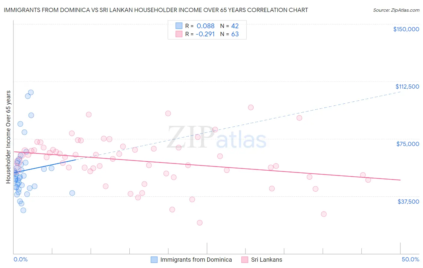 Immigrants from Dominica vs Sri Lankan Householder Income Over 65 years