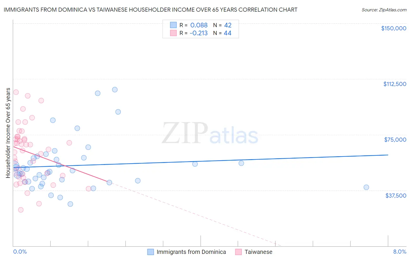 Immigrants from Dominica vs Taiwanese Householder Income Over 65 years