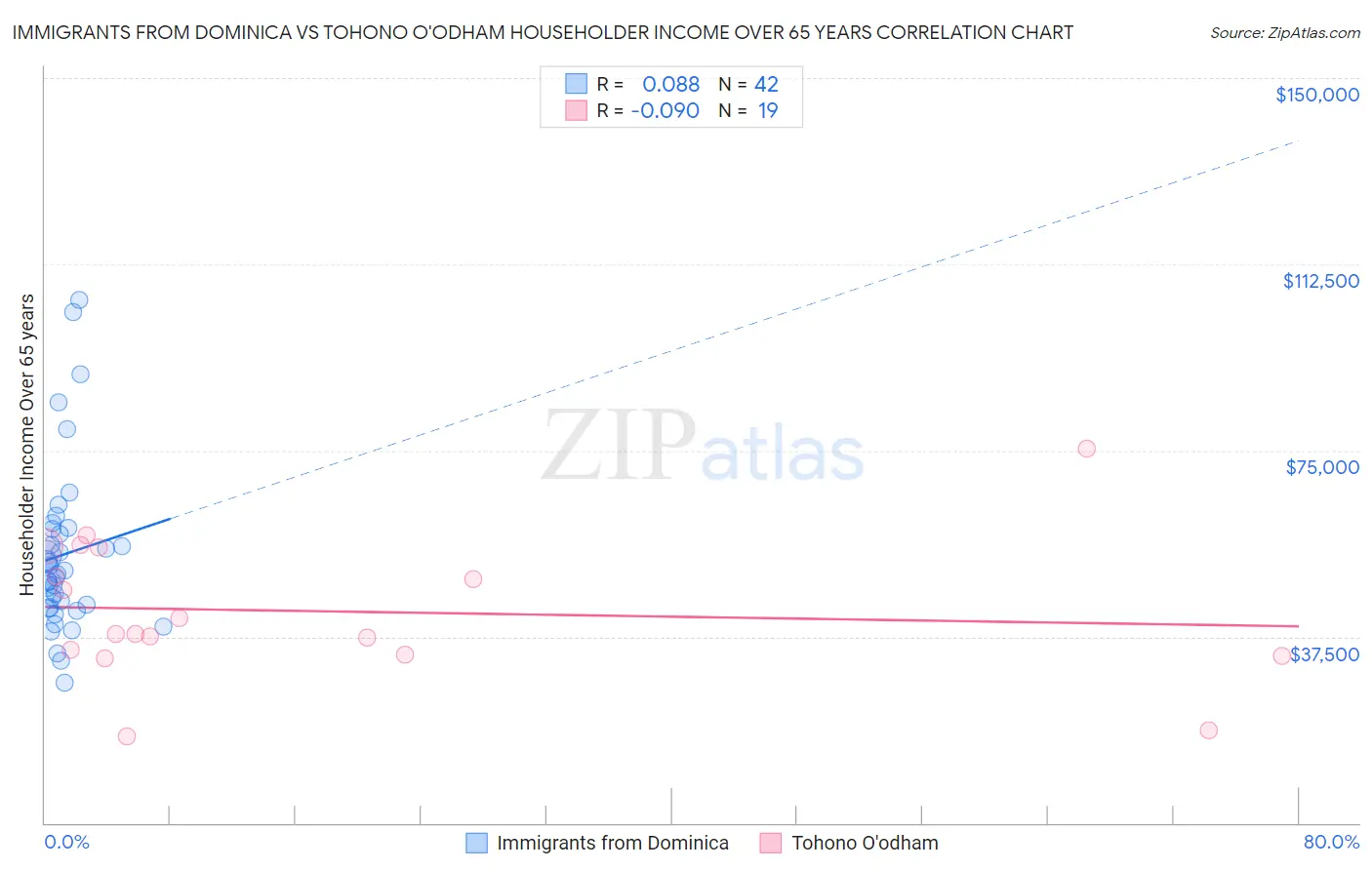 Immigrants from Dominica vs Tohono O'odham Householder Income Over 65 years