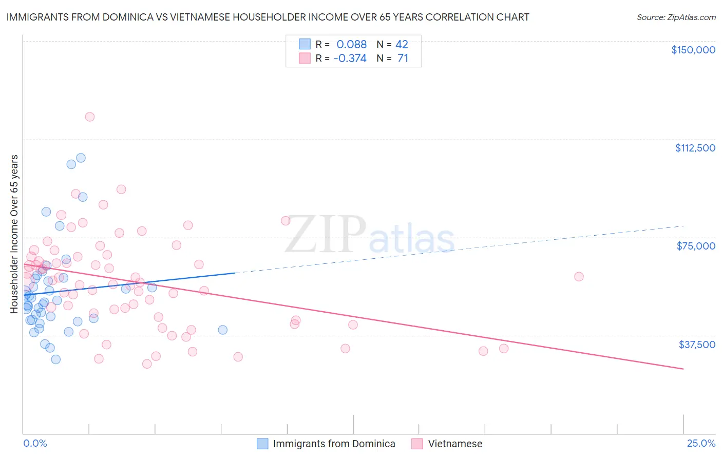 Immigrants from Dominica vs Vietnamese Householder Income Over 65 years