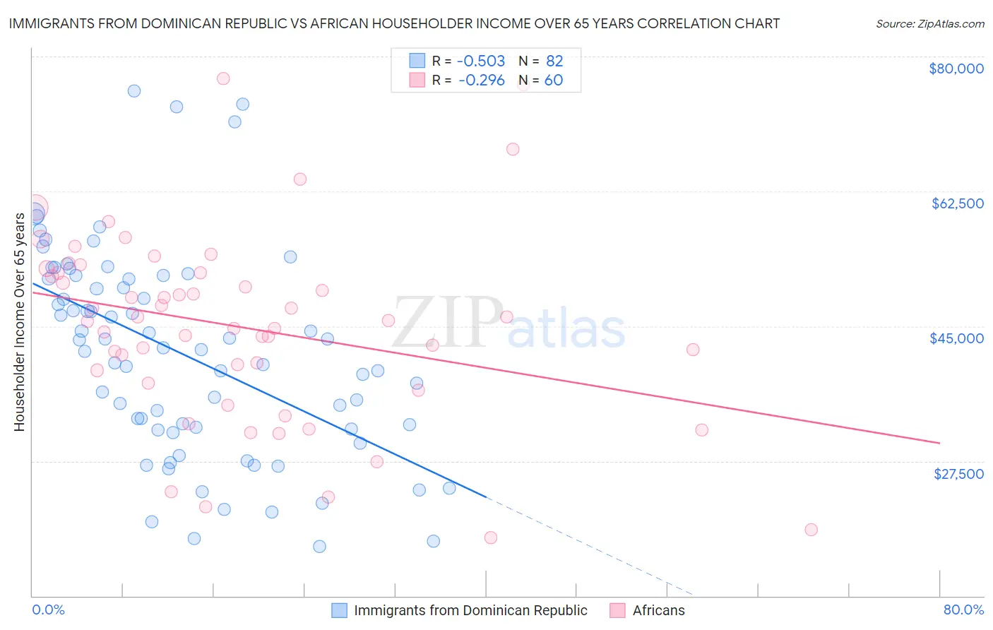 Immigrants from Dominican Republic vs African Householder Income Over 65 years