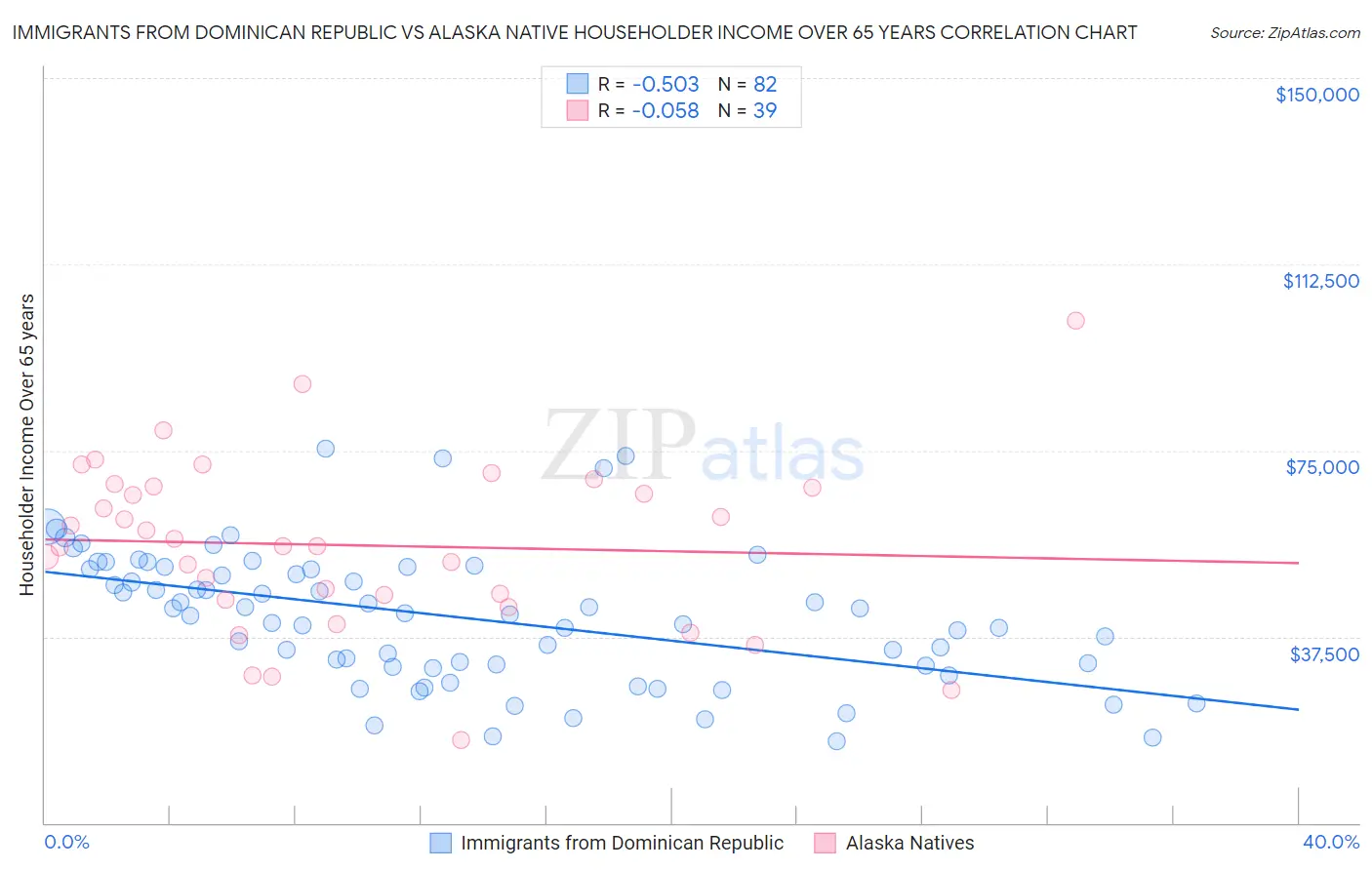 Immigrants from Dominican Republic vs Alaska Native Householder Income Over 65 years