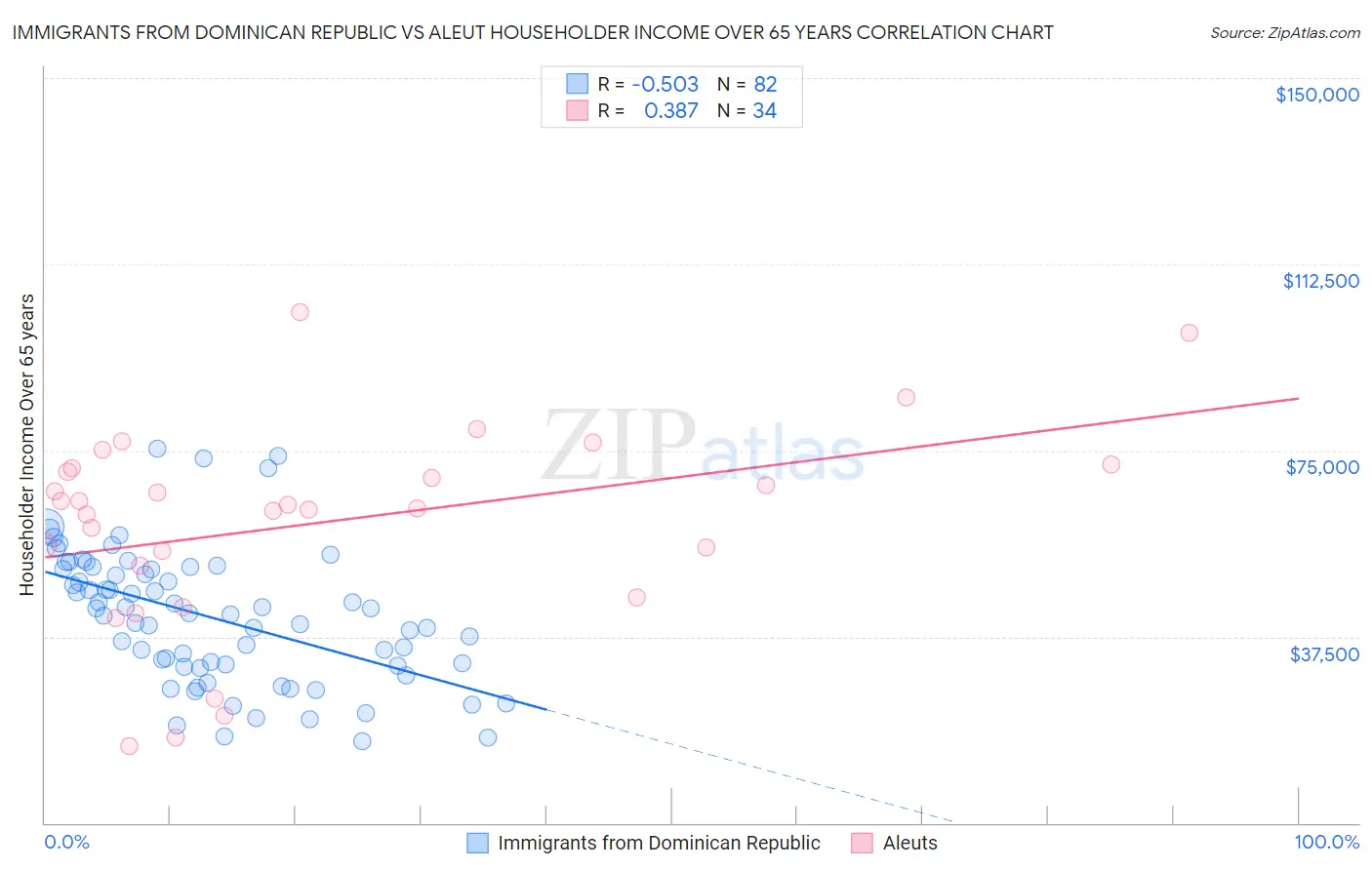 Immigrants from Dominican Republic vs Aleut Householder Income Over 65 years