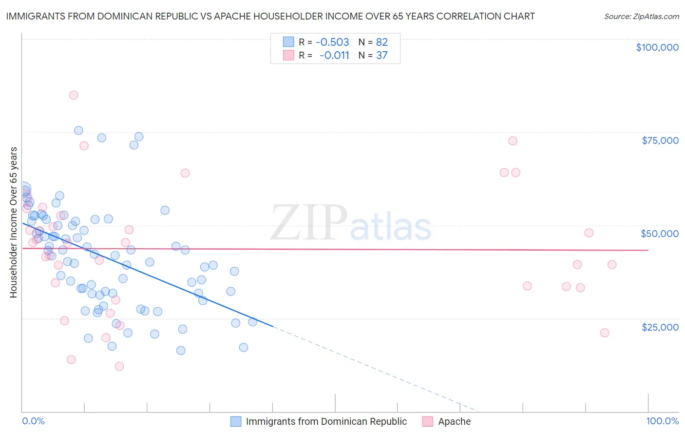 Immigrants from Dominican Republic vs Apache Householder Income Over 65 years