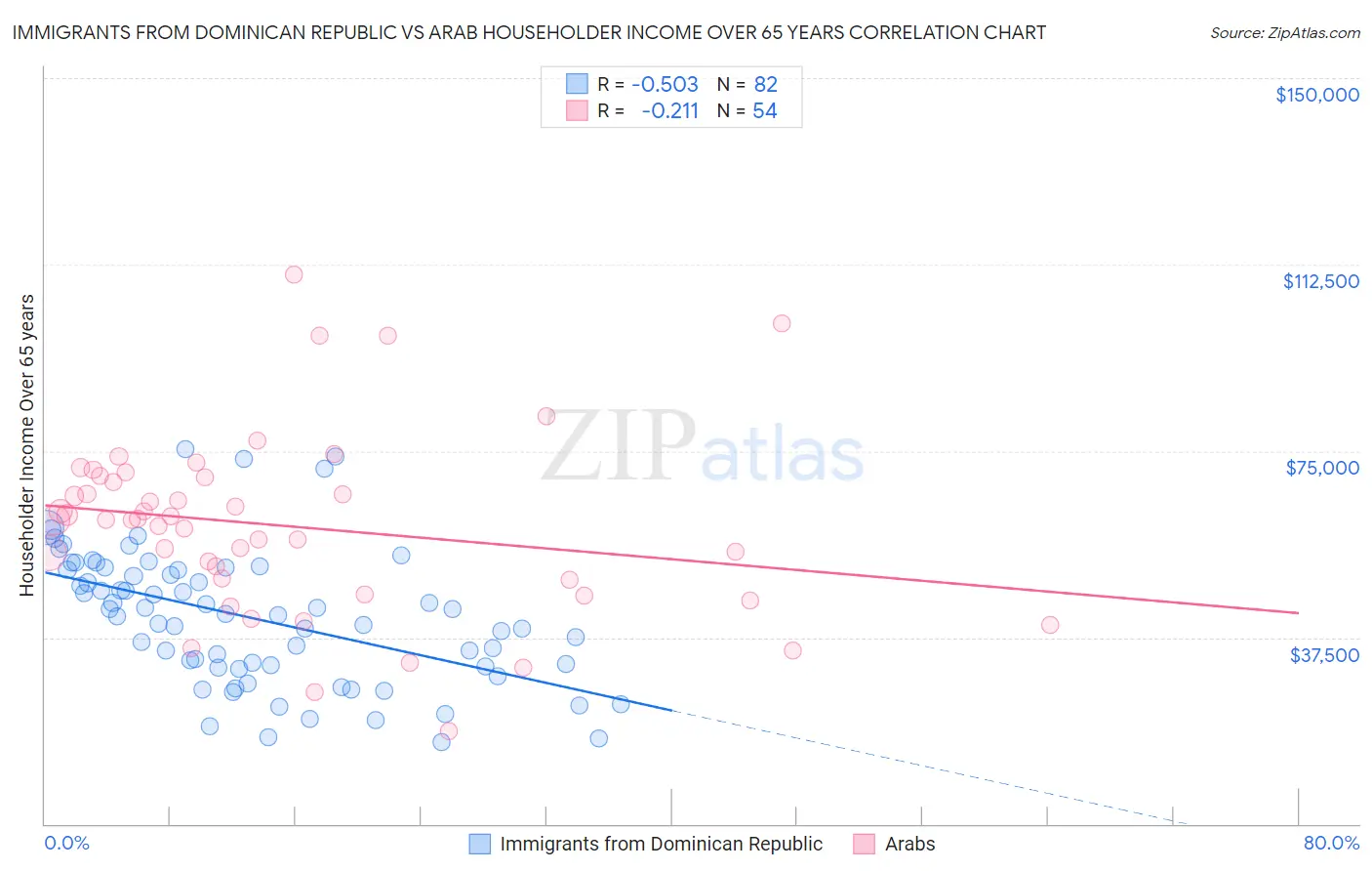 Immigrants from Dominican Republic vs Arab Householder Income Over 65 years