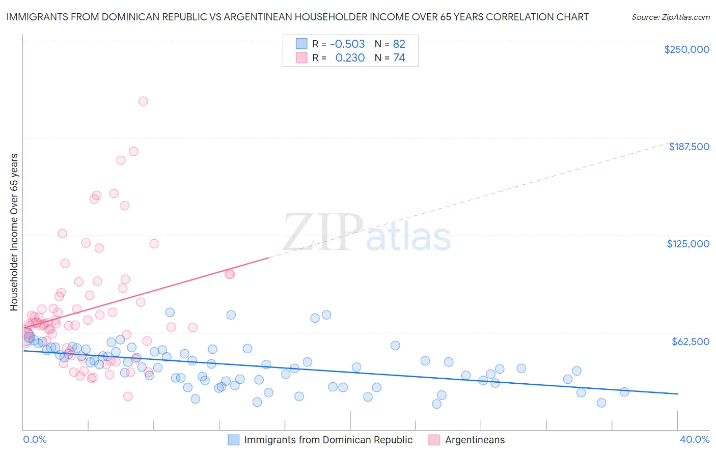 Immigrants from Dominican Republic vs Argentinean Householder Income Over 65 years