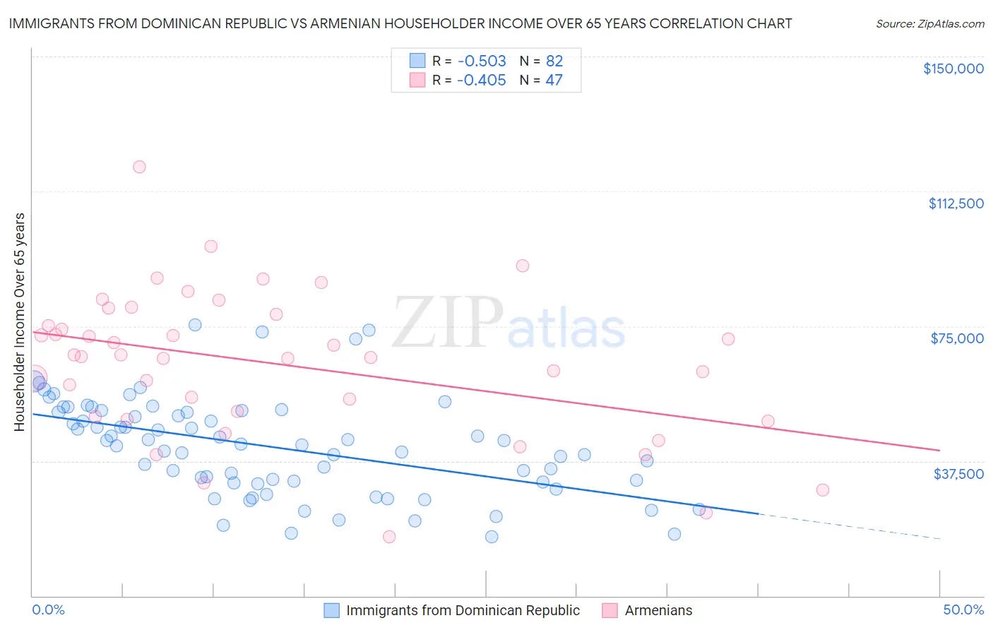Immigrants from Dominican Republic vs Armenian Householder Income Over 65 years