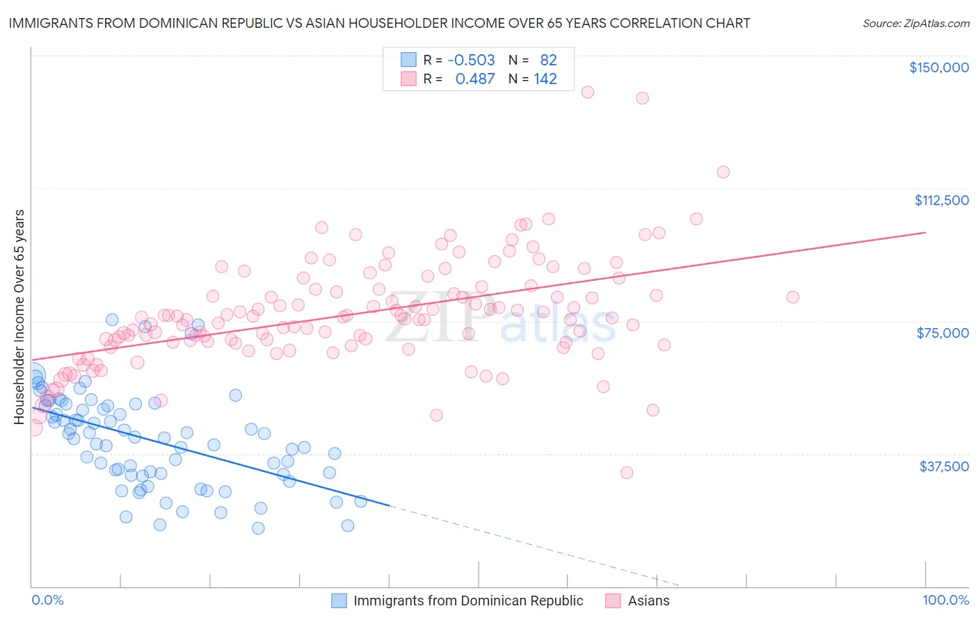 Immigrants from Dominican Republic vs Asian Householder Income Over 65 years