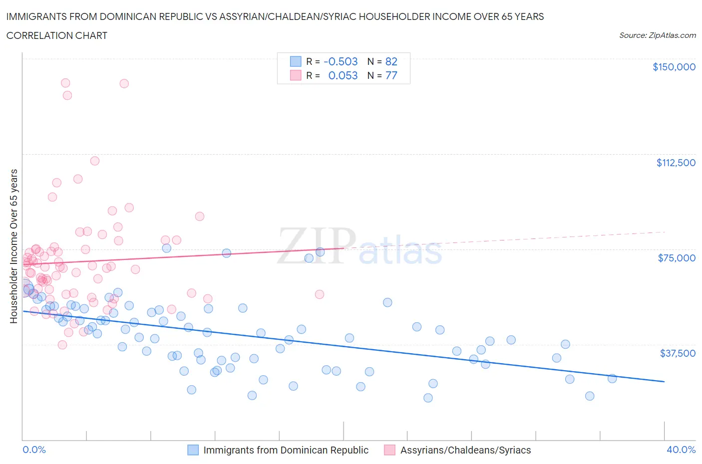 Immigrants from Dominican Republic vs Assyrian/Chaldean/Syriac Householder Income Over 65 years