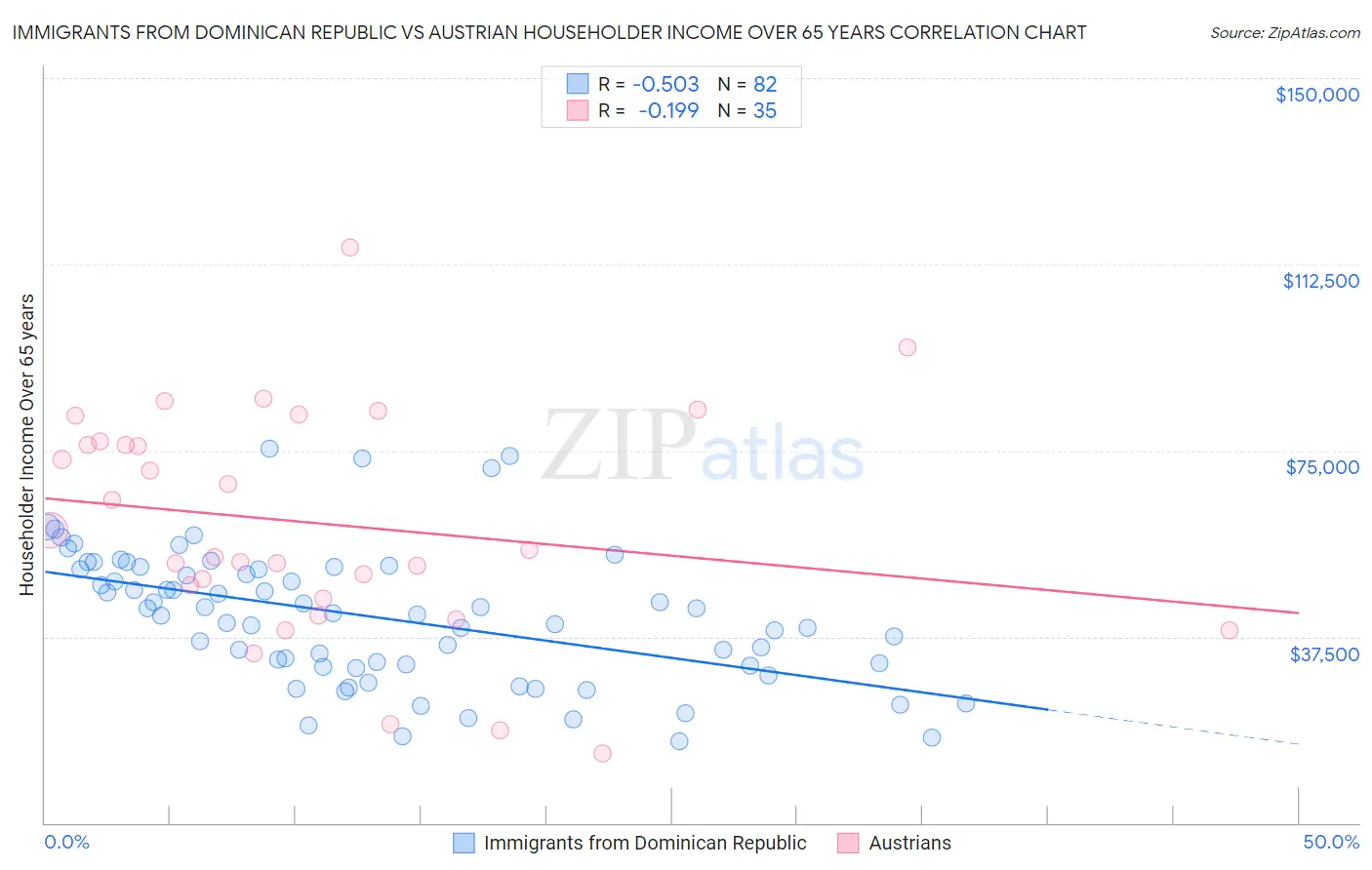 Immigrants from Dominican Republic vs Austrian Householder Income Over 65 years