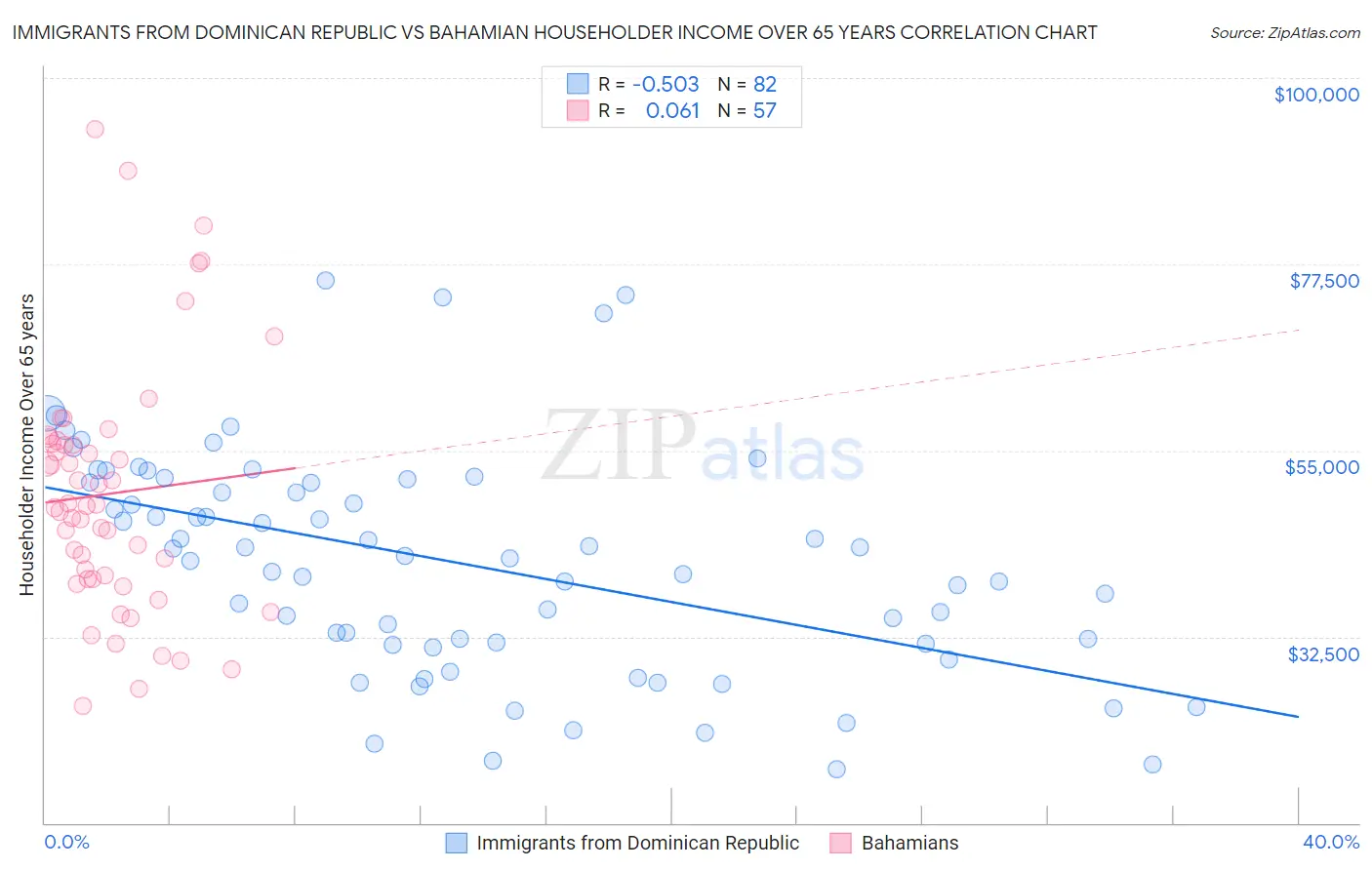 Immigrants from Dominican Republic vs Bahamian Householder Income Over 65 years