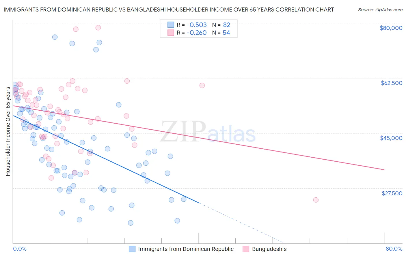 Immigrants from Dominican Republic vs Bangladeshi Householder Income Over 65 years