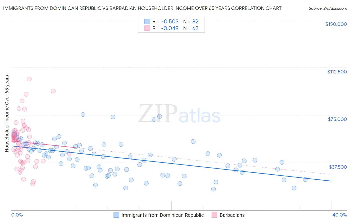 Immigrants from Dominican Republic vs Barbadian Householder Income Over 65 years