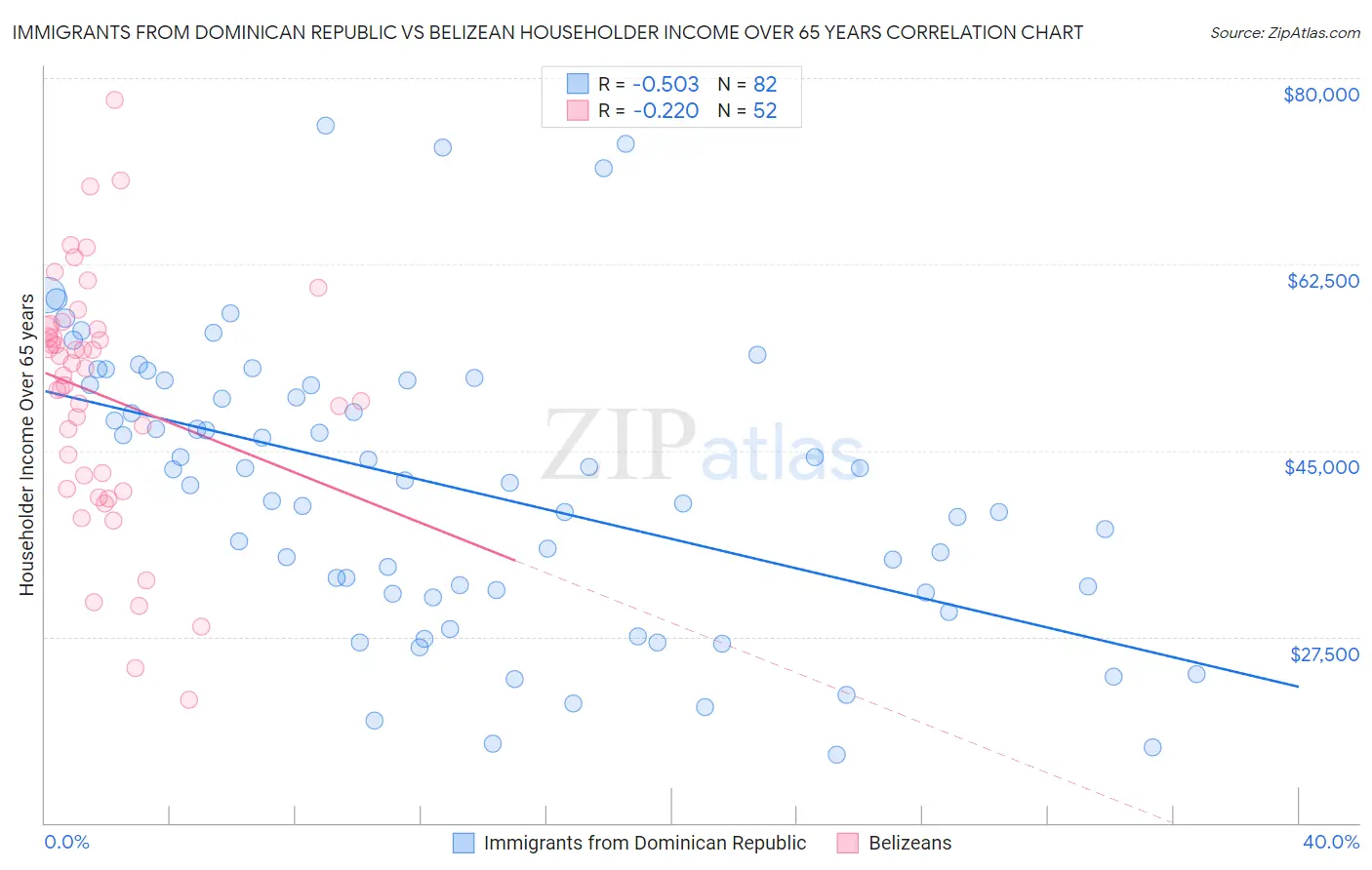 Immigrants from Dominican Republic vs Belizean Householder Income Over 65 years