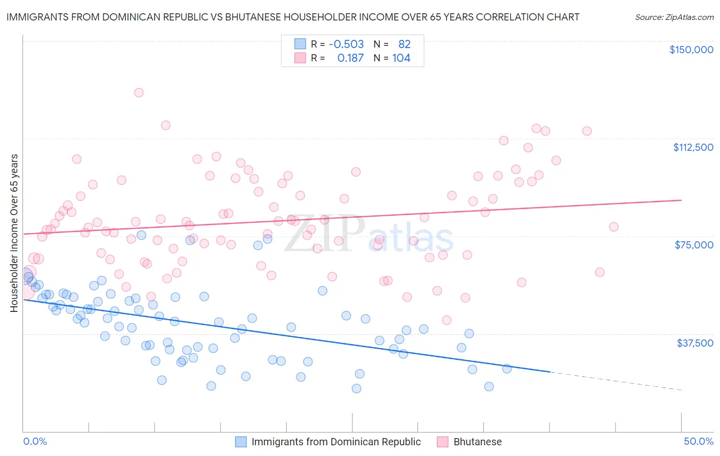 Immigrants from Dominican Republic vs Bhutanese Householder Income Over 65 years