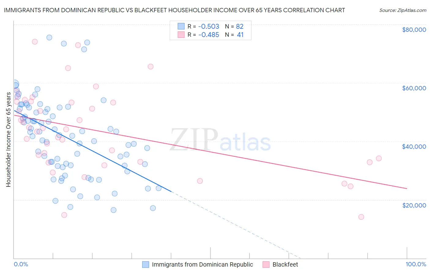 Immigrants from Dominican Republic vs Blackfeet Householder Income Over 65 years