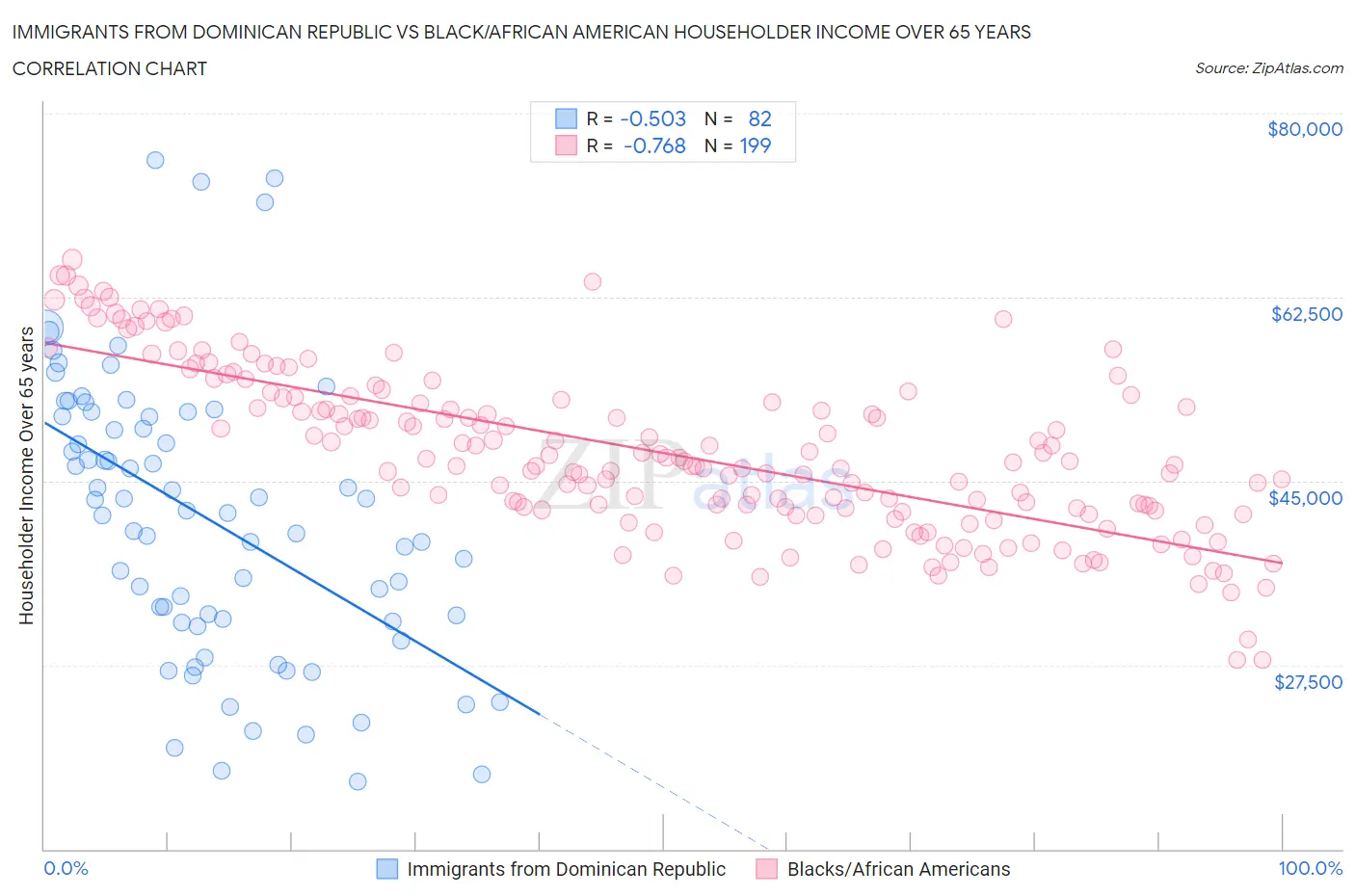 Immigrants from Dominican Republic vs Black/African American Householder Income Over 65 years