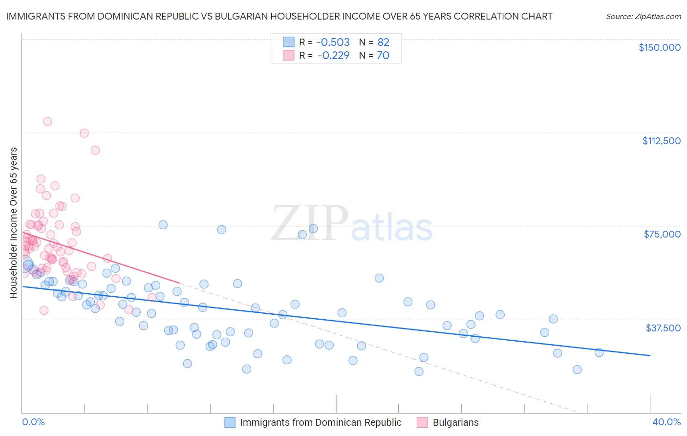Immigrants from Dominican Republic vs Bulgarian Householder Income Over 65 years