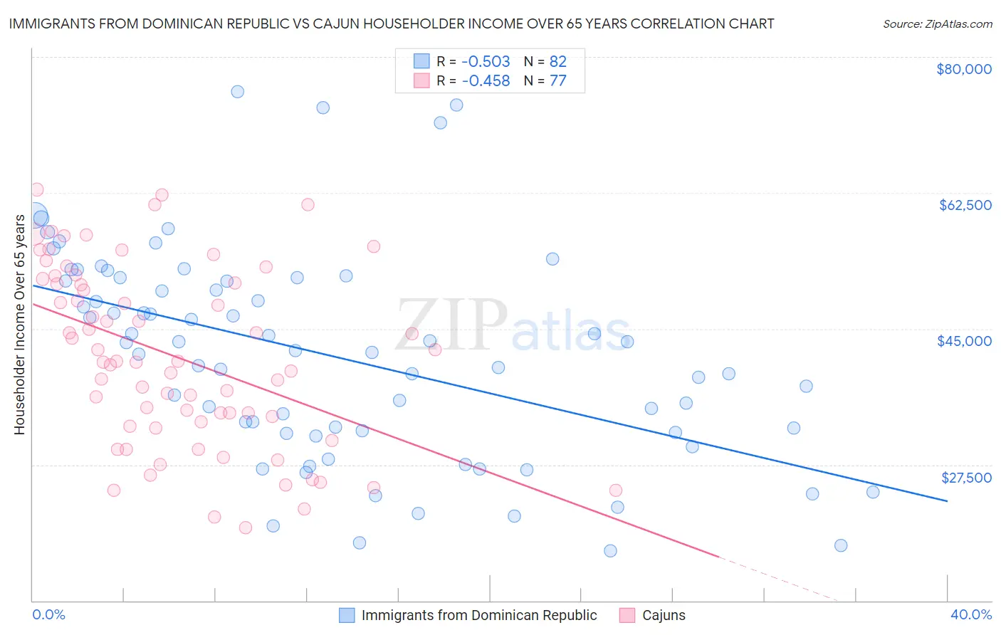 Immigrants from Dominican Republic vs Cajun Householder Income Over 65 years