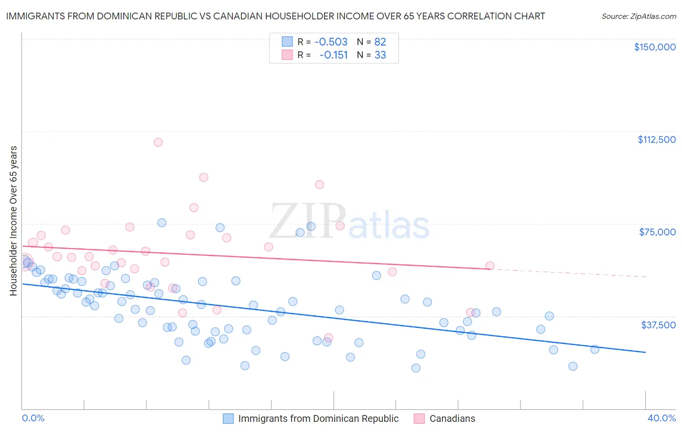 Immigrants from Dominican Republic vs Canadian Householder Income Over 65 years