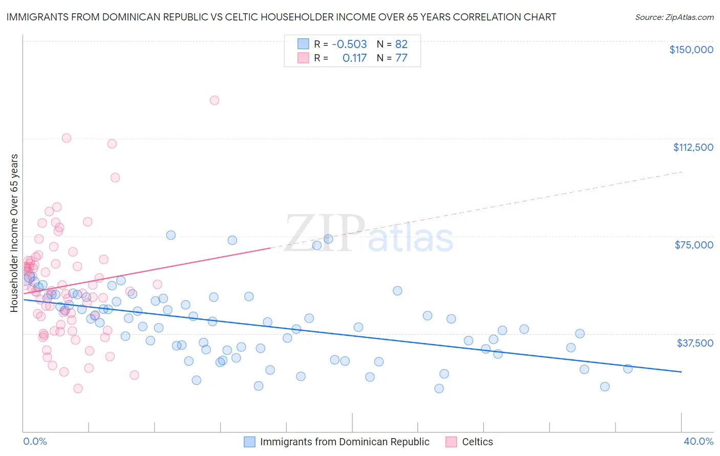 Immigrants from Dominican Republic vs Celtic Householder Income Over 65 years