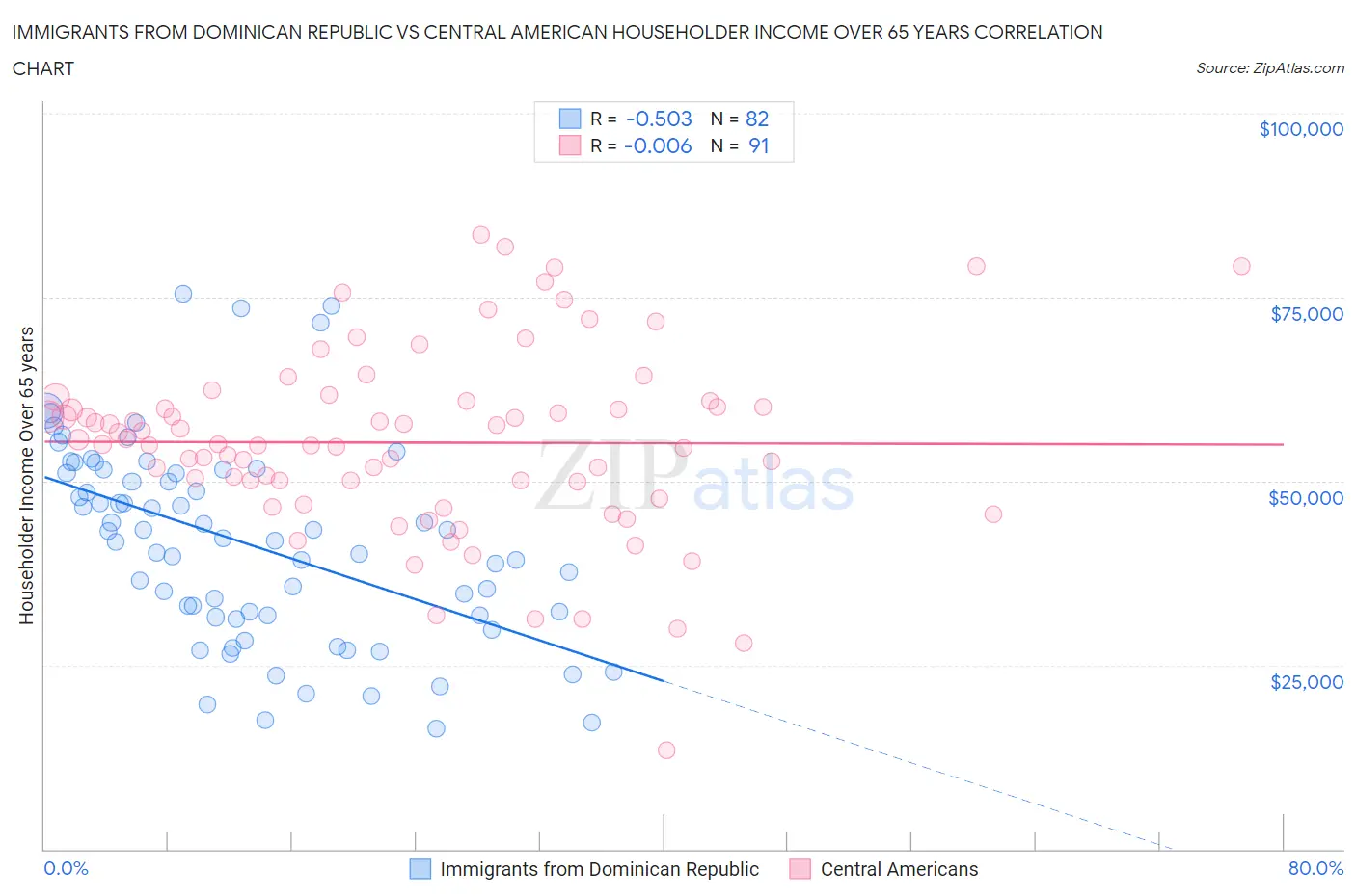 Immigrants from Dominican Republic vs Central American Householder Income Over 65 years