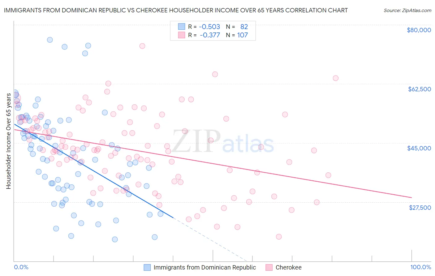 Immigrants from Dominican Republic vs Cherokee Householder Income Over 65 years