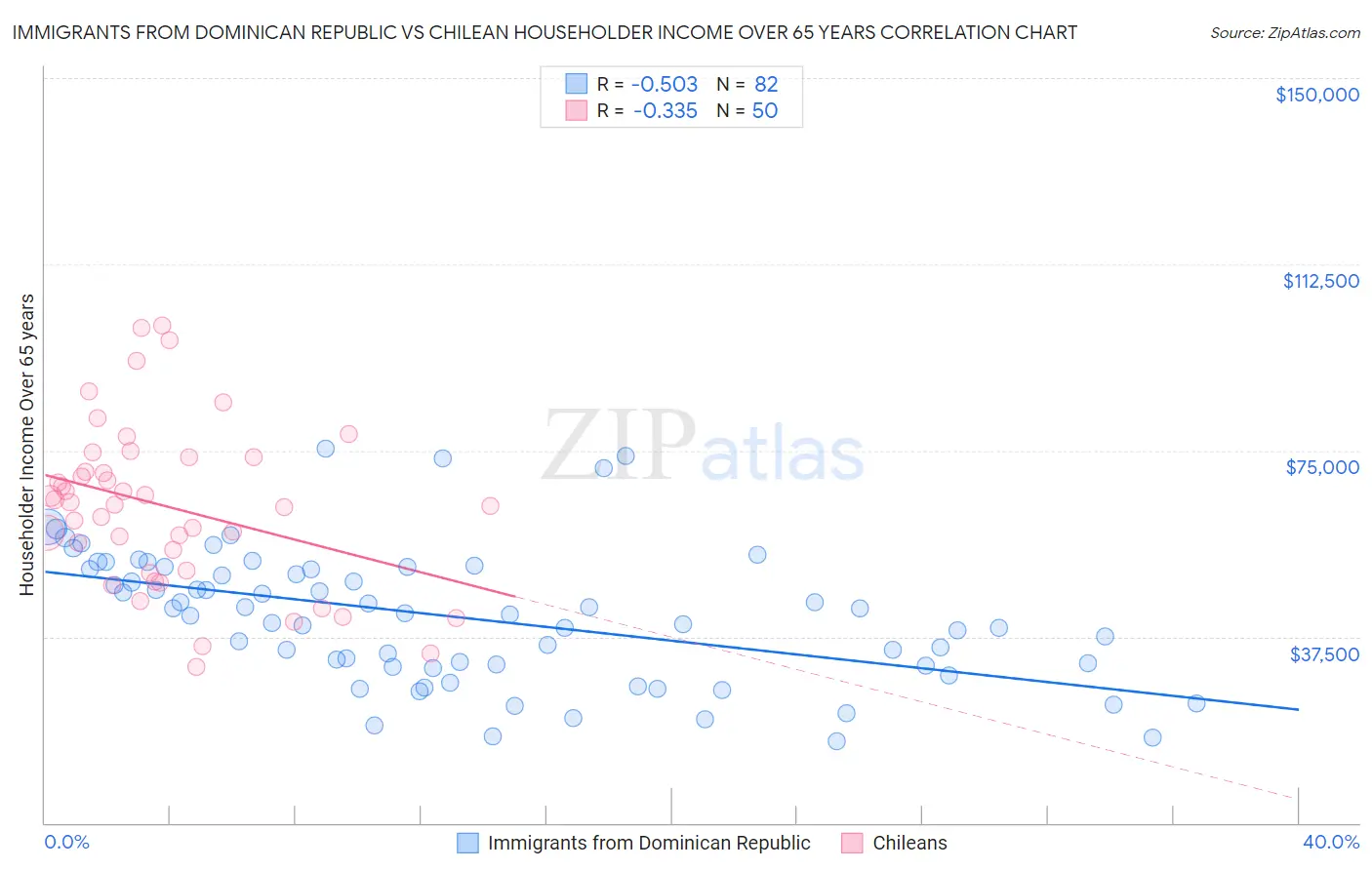 Immigrants from Dominican Republic vs Chilean Householder Income Over 65 years