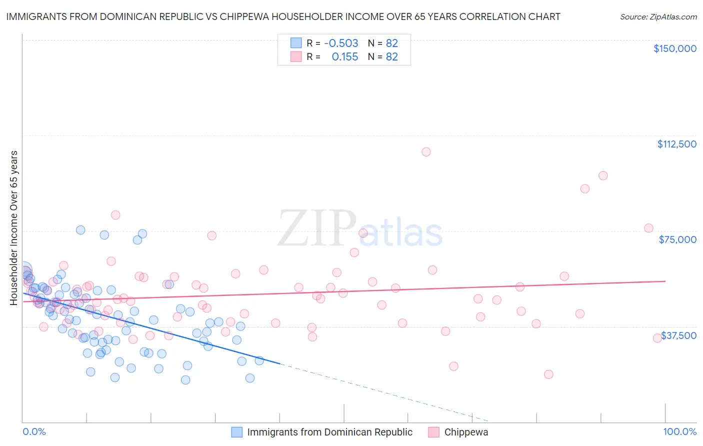 Immigrants from Dominican Republic vs Chippewa Householder Income Over 65 years