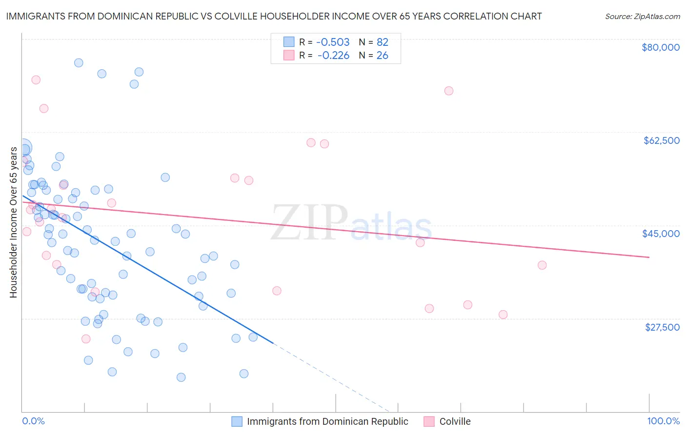 Immigrants from Dominican Republic vs Colville Householder Income Over 65 years
