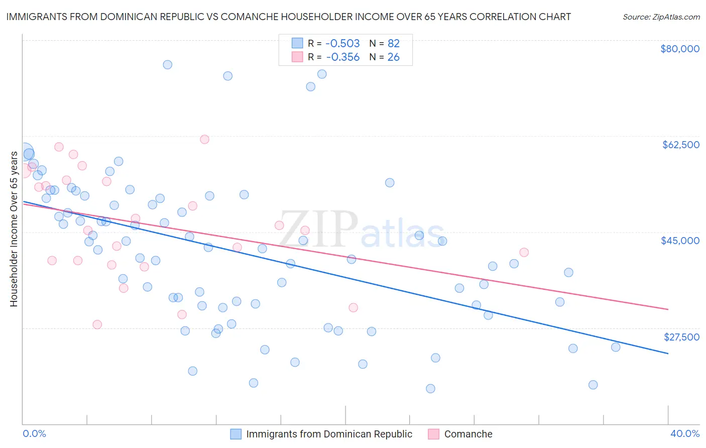 Immigrants from Dominican Republic vs Comanche Householder Income Over 65 years