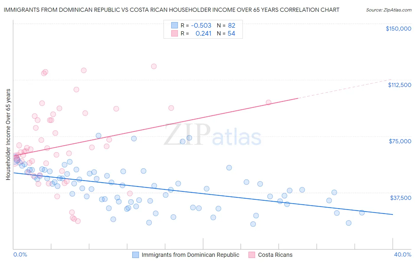 Immigrants from Dominican Republic vs Costa Rican Householder Income Over 65 years