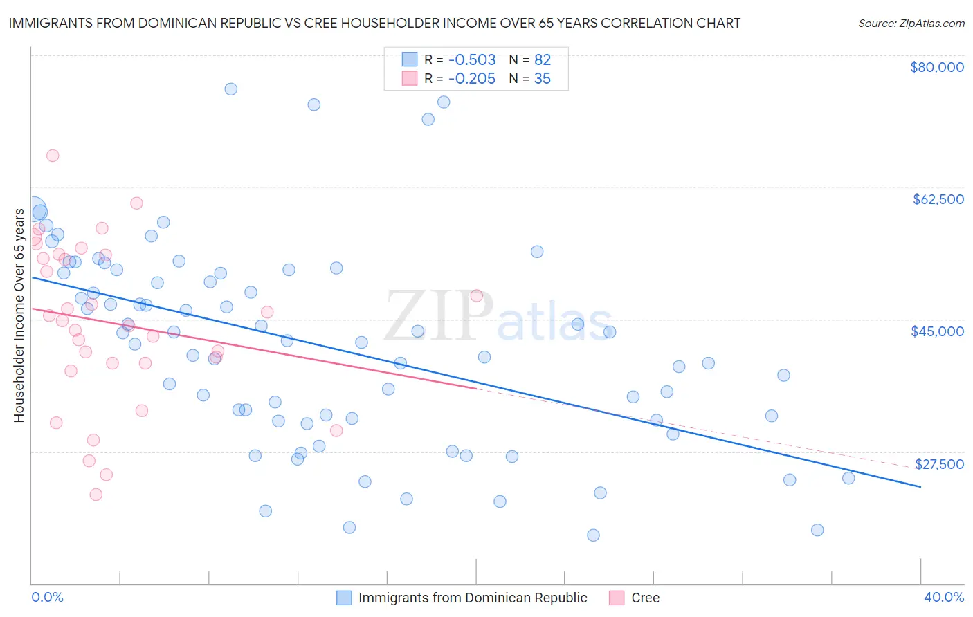 Immigrants from Dominican Republic vs Cree Householder Income Over 65 years