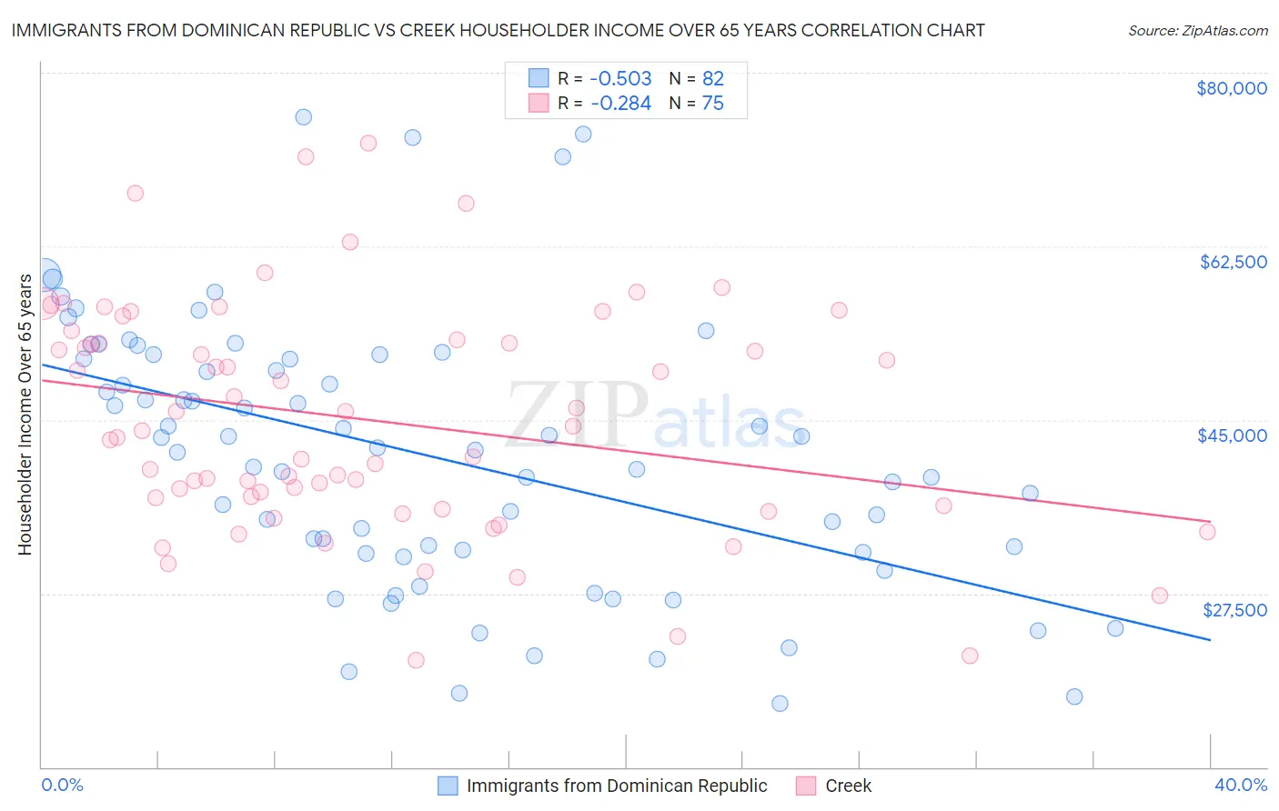 Immigrants from Dominican Republic vs Creek Householder Income Over 65 years
