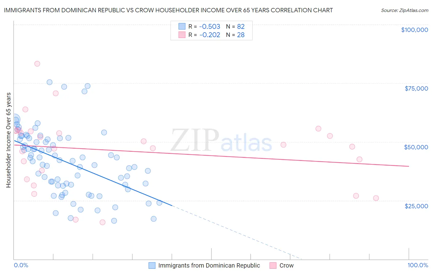 Immigrants from Dominican Republic vs Crow Householder Income Over 65 years