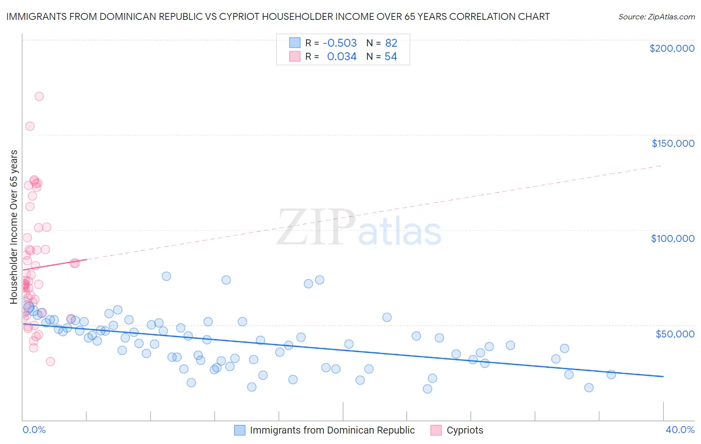 Immigrants from Dominican Republic vs Cypriot Householder Income Over 65 years