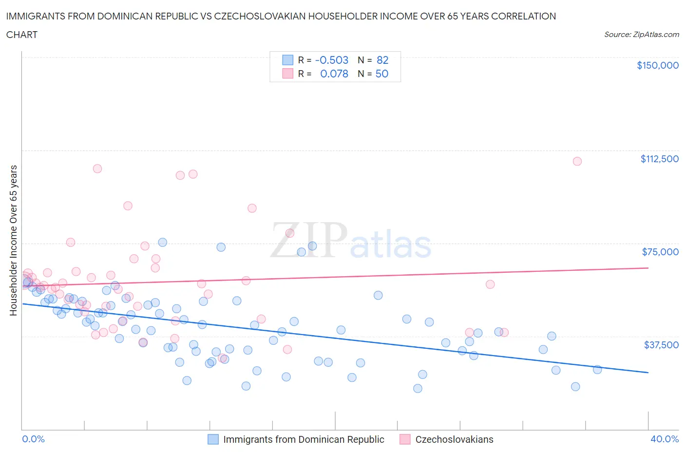 Immigrants from Dominican Republic vs Czechoslovakian Householder Income Over 65 years