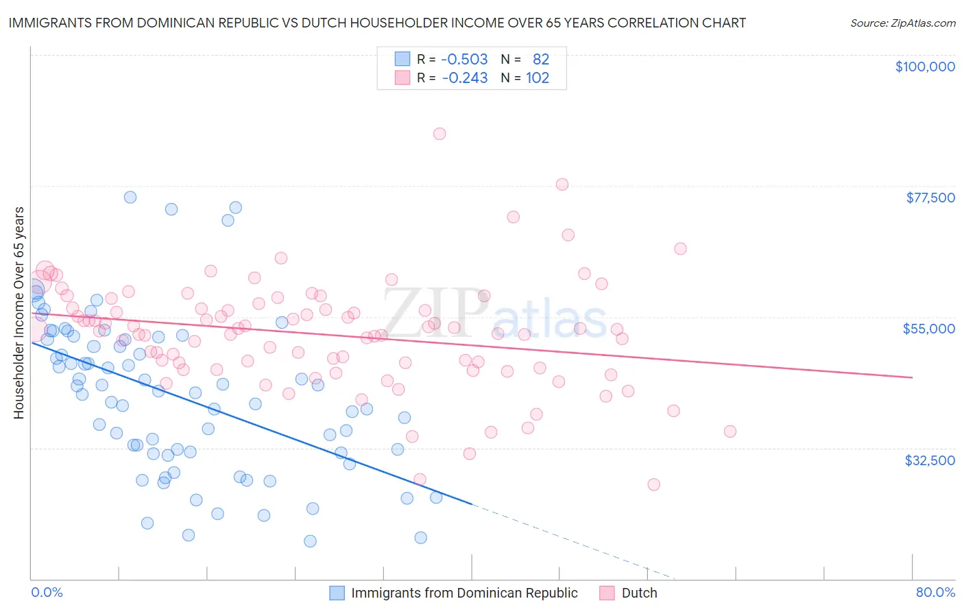Immigrants from Dominican Republic vs Dutch Householder Income Over 65 years