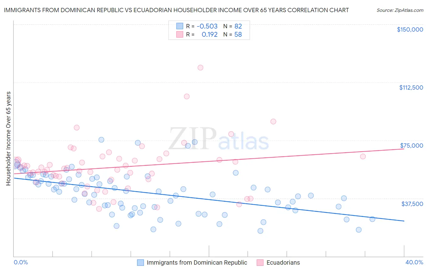 Immigrants from Dominican Republic vs Ecuadorian Householder Income Over 65 years