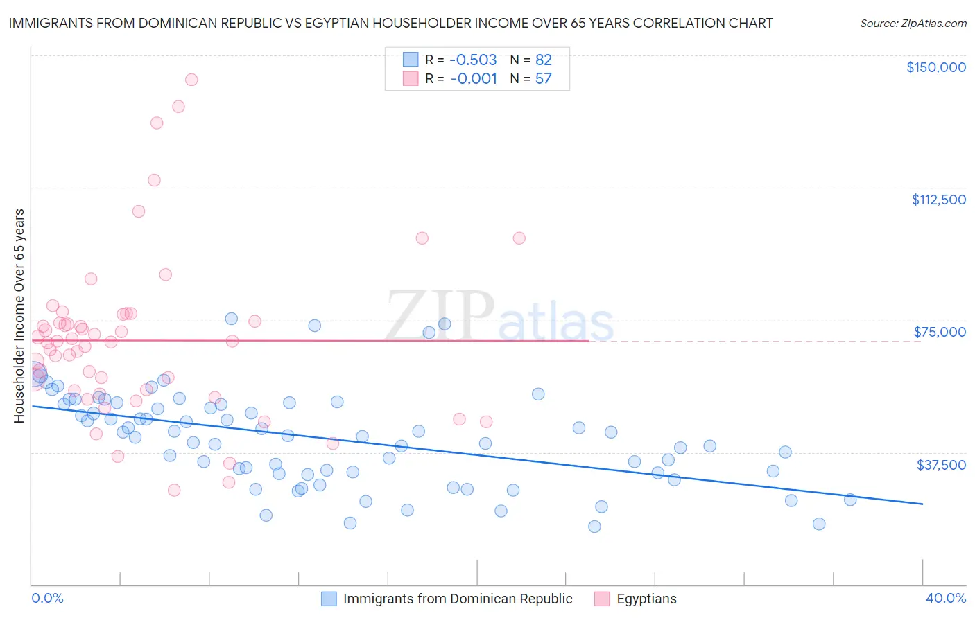 Immigrants from Dominican Republic vs Egyptian Householder Income Over 65 years