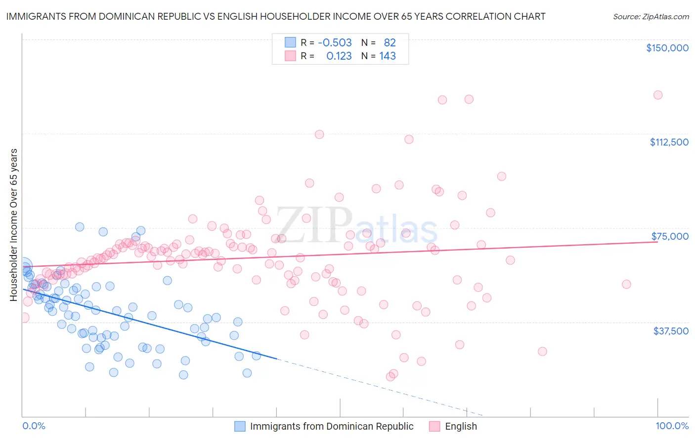 Immigrants from Dominican Republic vs English Householder Income Over 65 years
