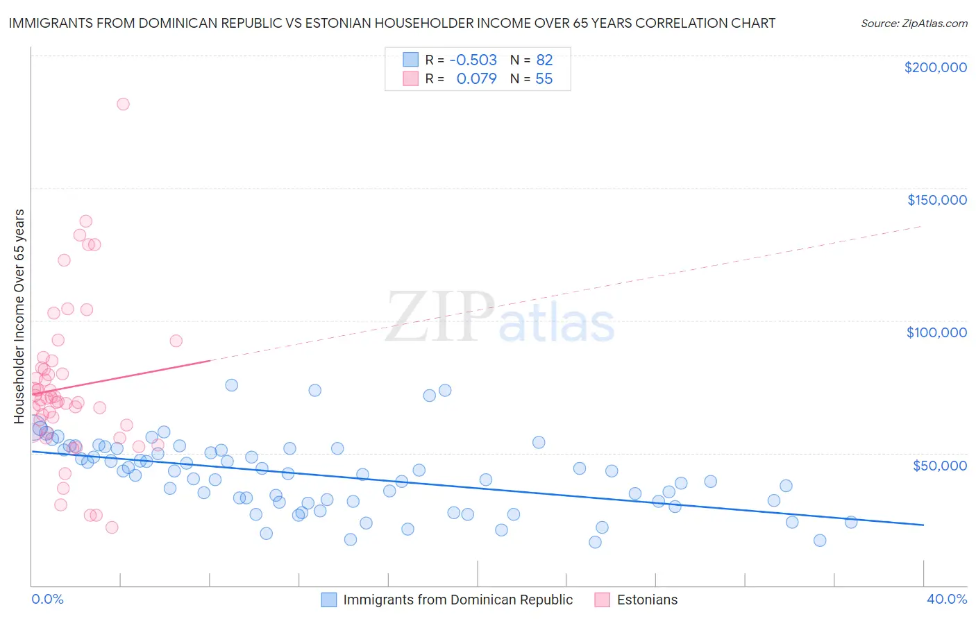 Immigrants from Dominican Republic vs Estonian Householder Income Over 65 years